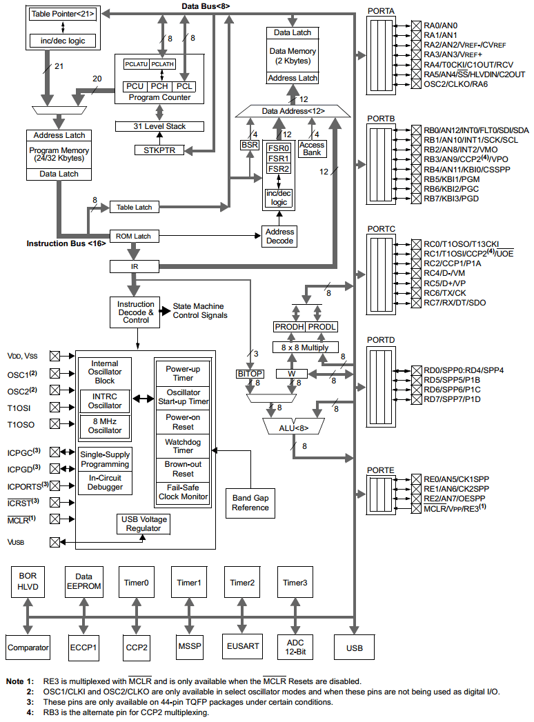 PIC18F4553-block-diag